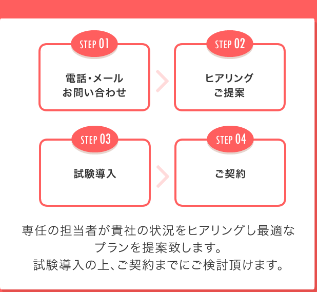 STEP 01電話・メールお問い合わせ
STEP 02 ヒアリングご提案 STEP 03 試験導入 STEP 04 ご契約
専任の担当者が貴社の状況をヒアリングし最適なプランを提案致します。
試験導入の上、ご契約までにご検討頂けます。